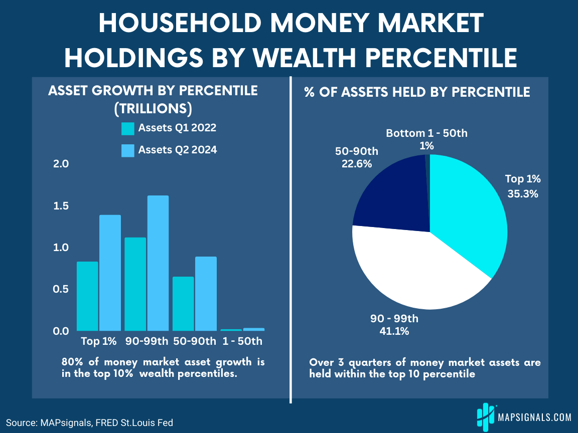 Household Money Market by Wealth Percentile | FRED | MAPsignals