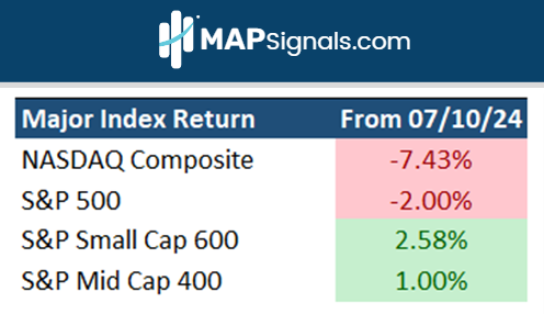 Major Index Returns | MAPsignals