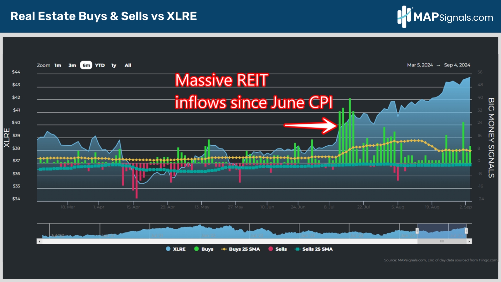 Massive REIT inflows since June CPI | MAPsignals