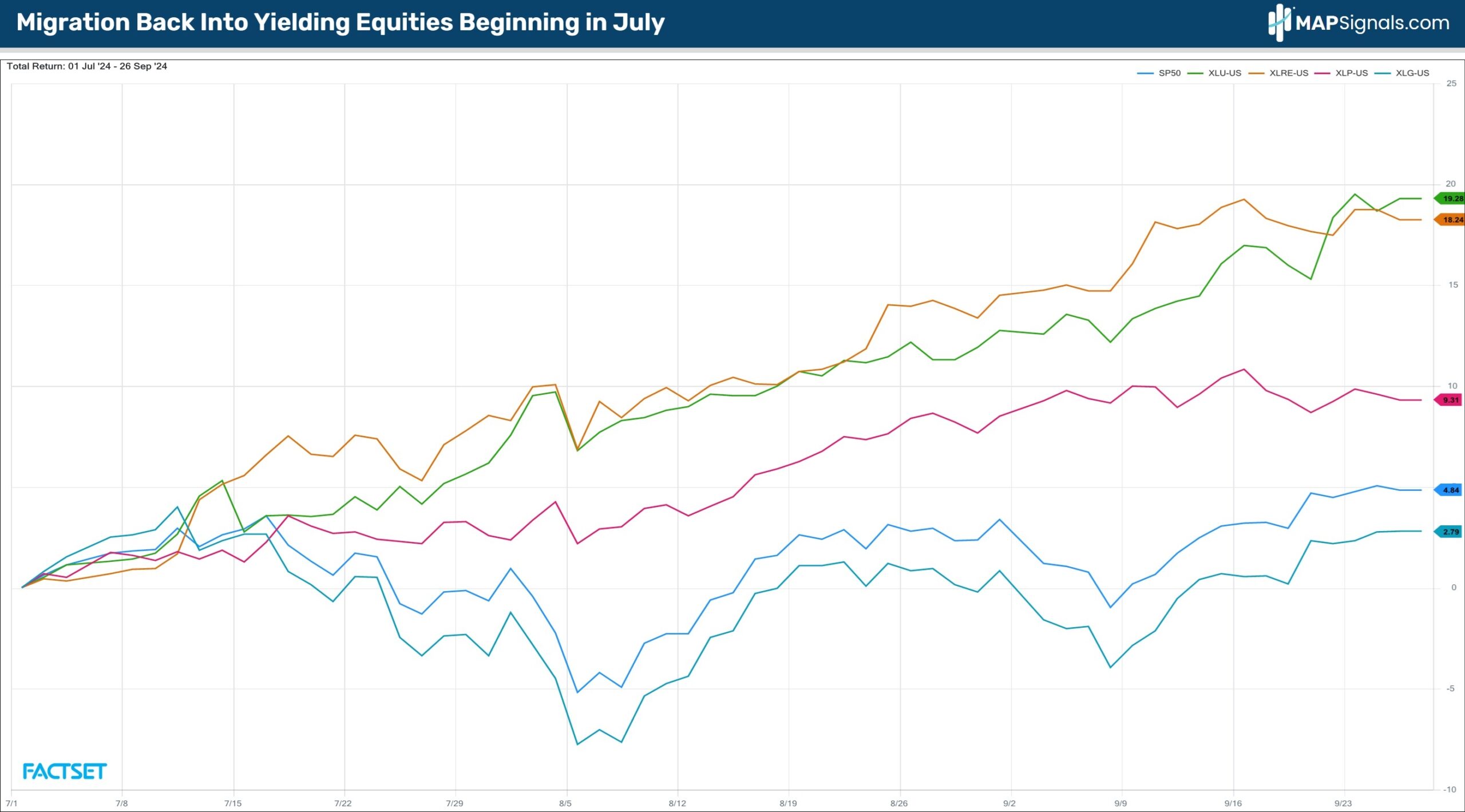 Migration Back Into Yielding Equities Beginning in July | FactSet | MAPsignals