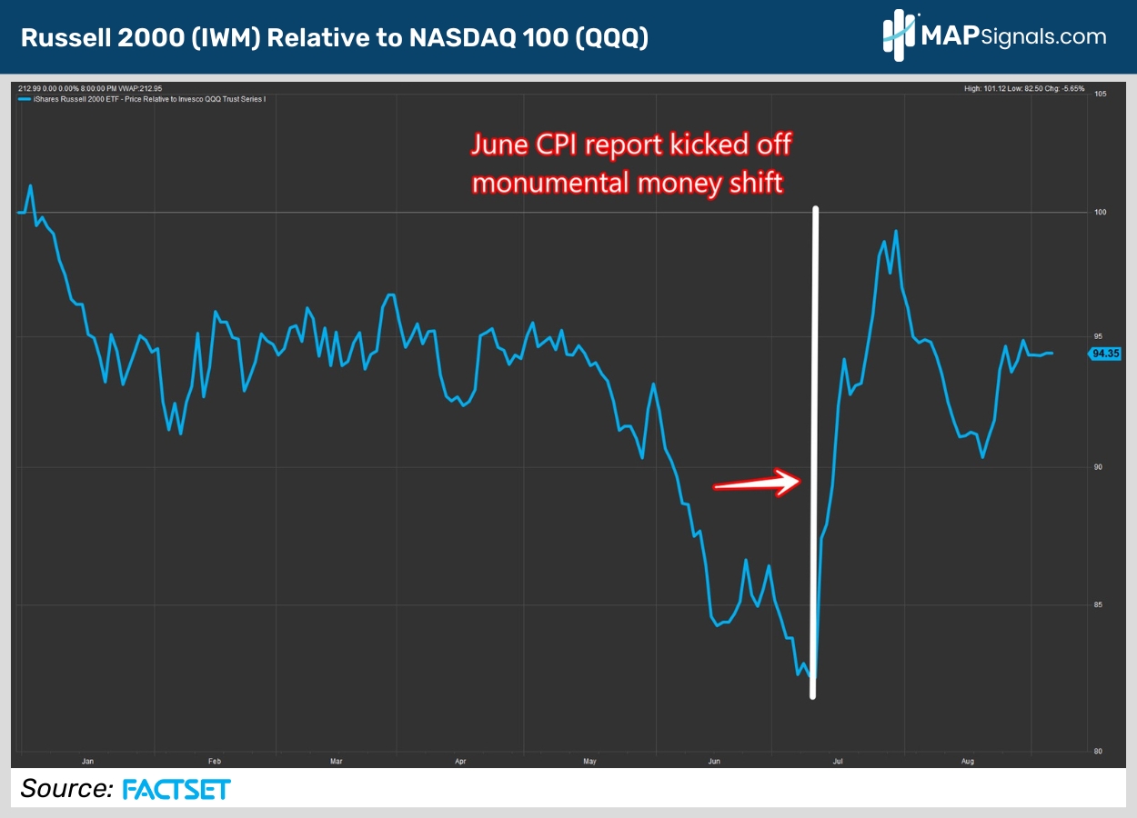 Russell 2000 (IWM) Relative to NASDAQ 100 (QQQ) | FactSet | MAPsignals