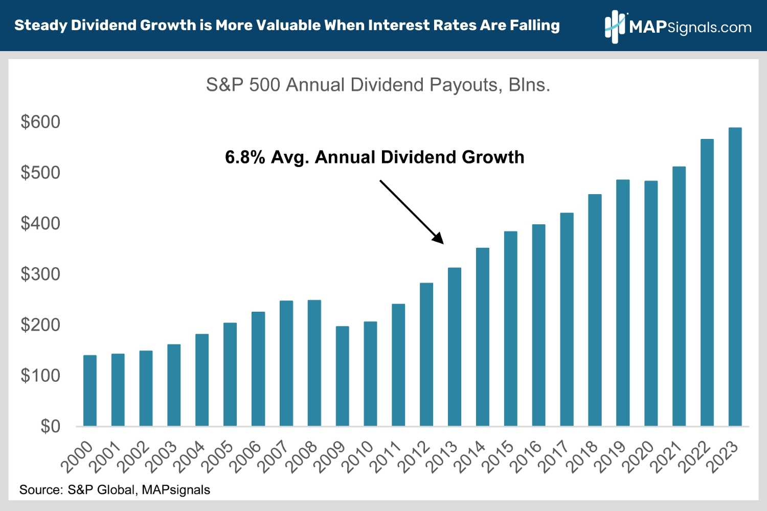 S&P 500 Annual Dividend Payouts, Billions | MAPsignals