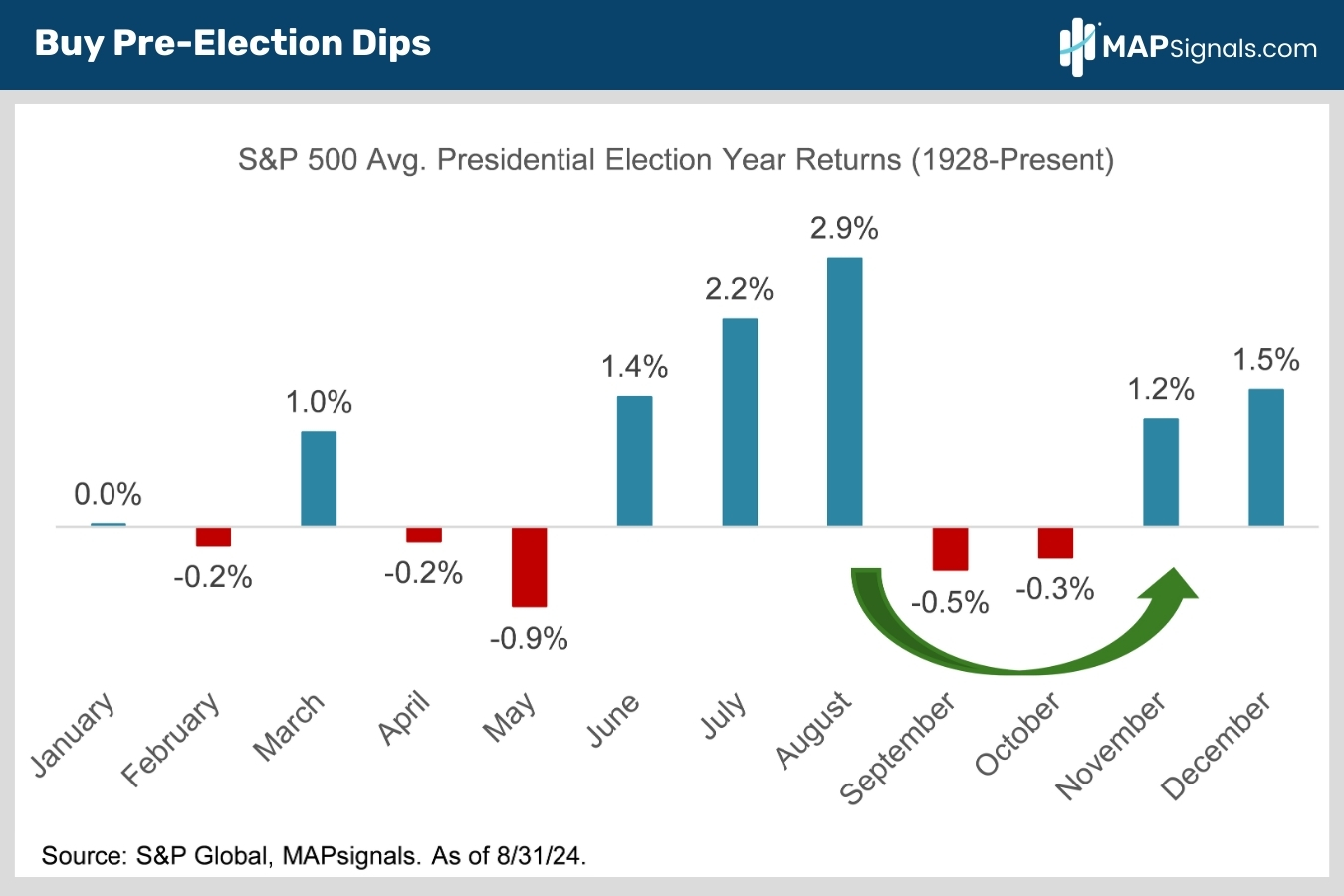 S&P 500 Avg. Presidential Election Year Returns (1928-Present) | S&P Global | MAPsignals