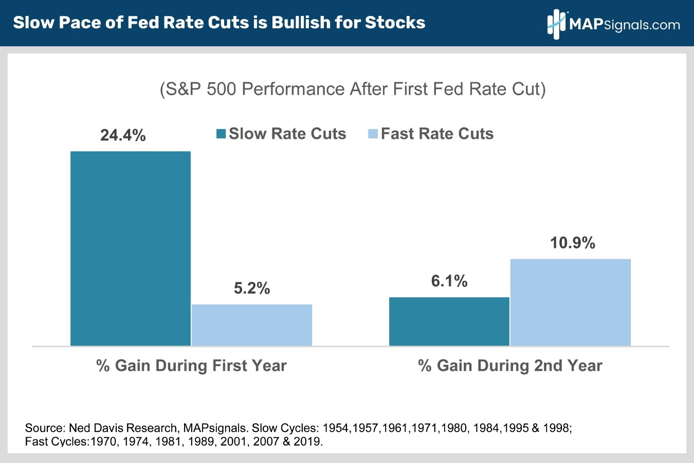 S&P 500 Performance After First Fed Rate Cut | Ned Davis Research | MAPsignals