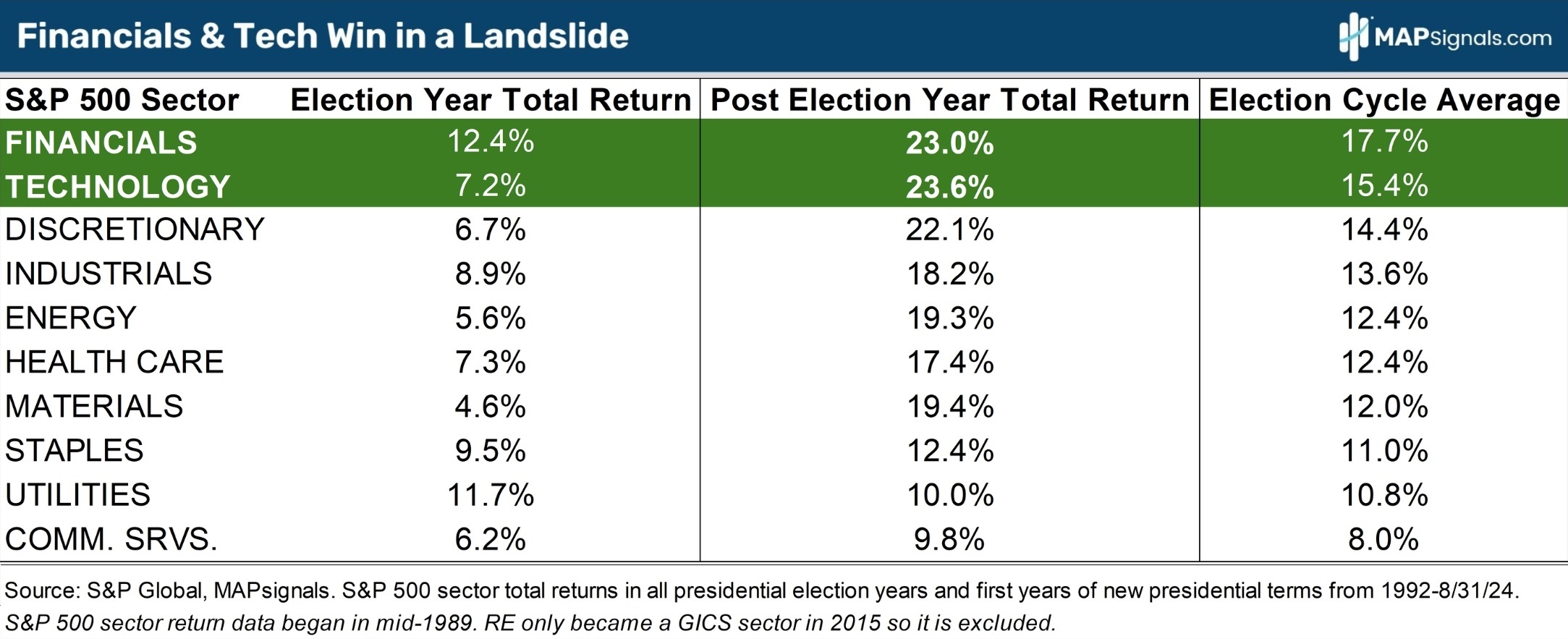 S&P 500 Sector Total Returns in all Election years | S&P Global | MAPsignals