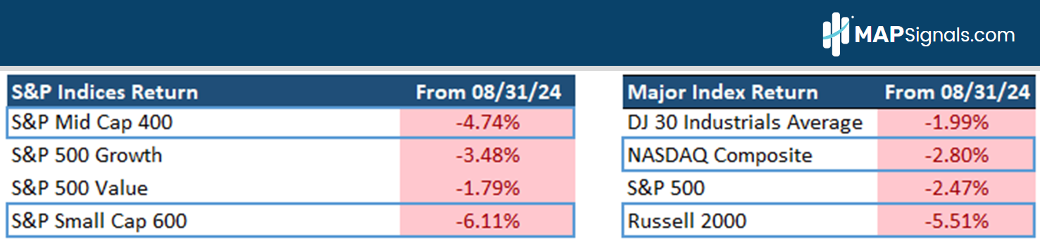 Major Index Returns | MAPsignals