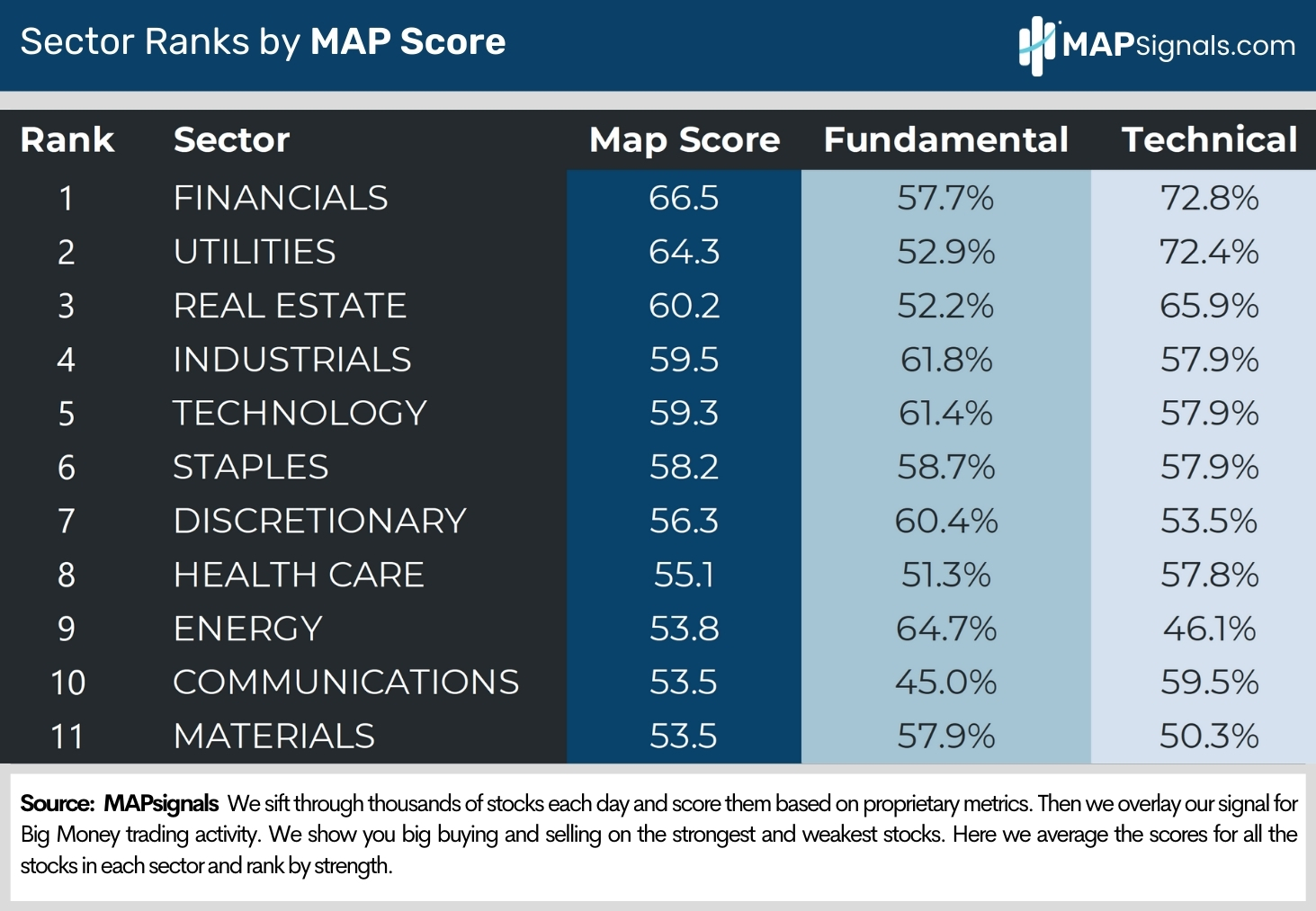 Sector Ranks by MAP Score | MAPsignals