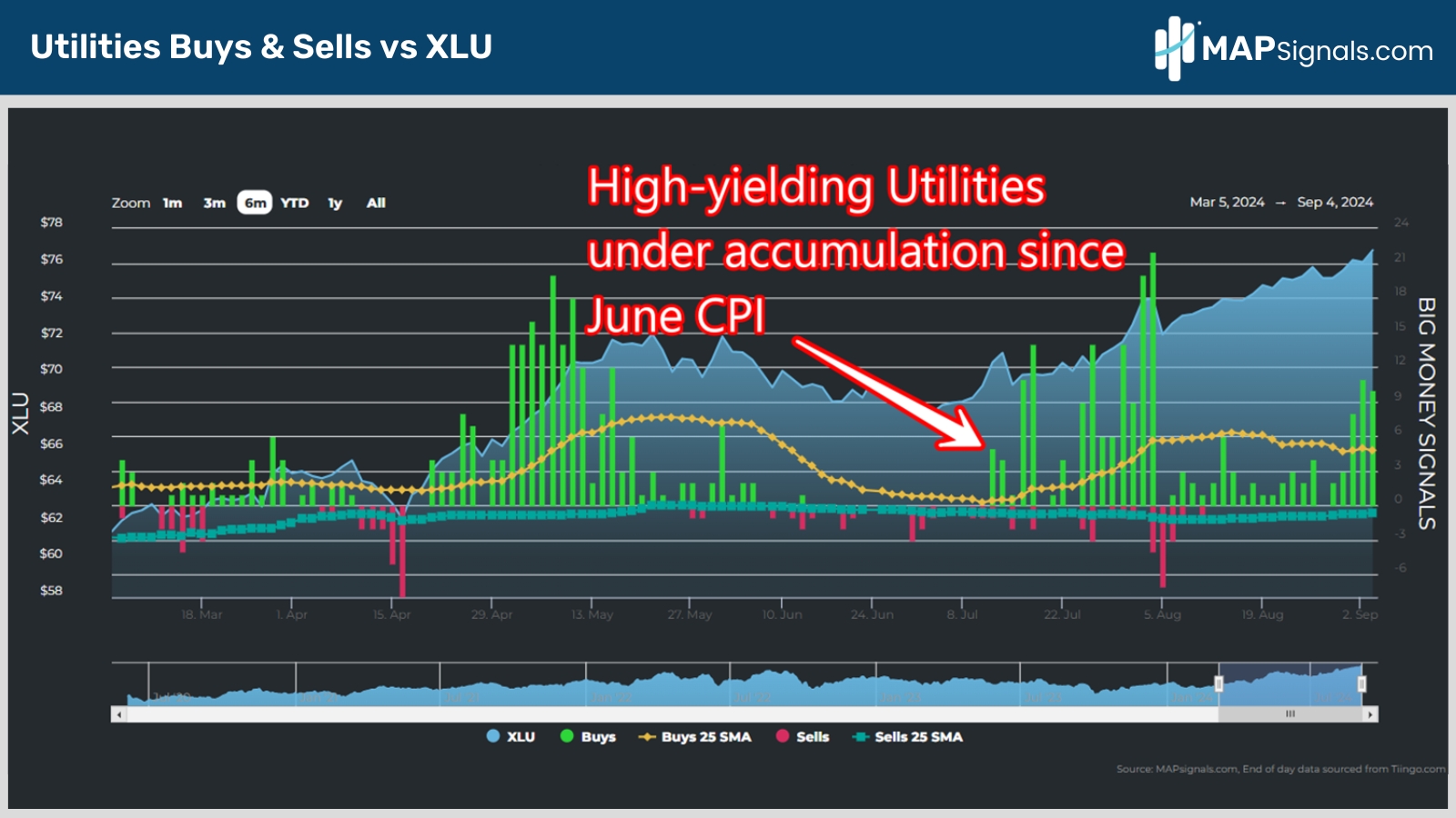 Utilities Buys & Sells vs XLU | MAPsignals