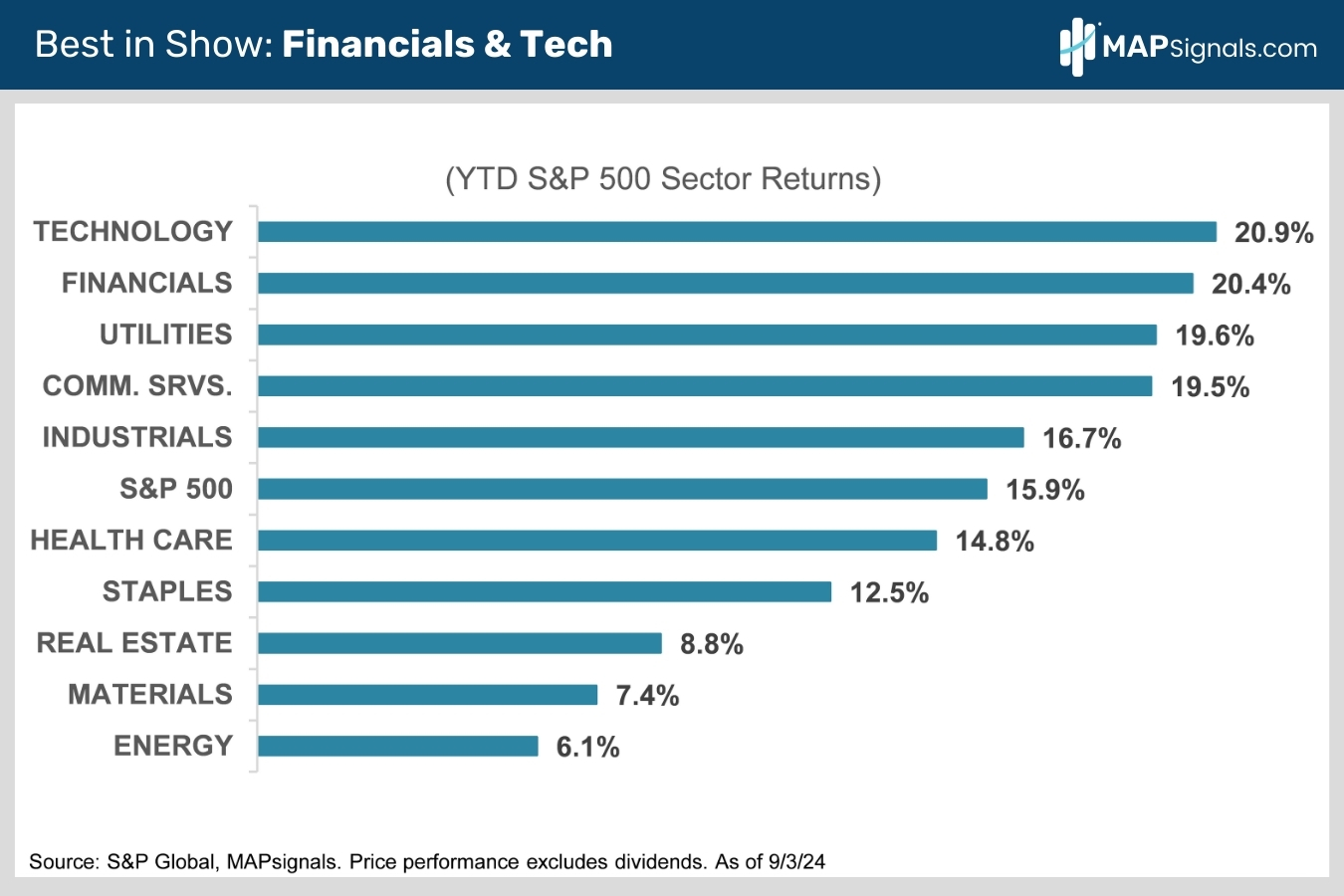 YTD S&P 500 Sector Returns | S&P Global | MAPsignals
