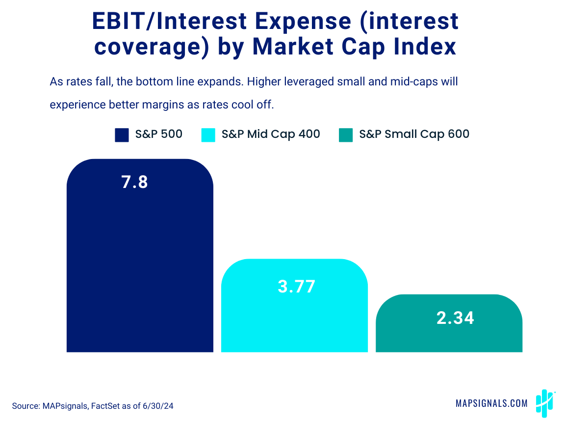 interest rate coverage