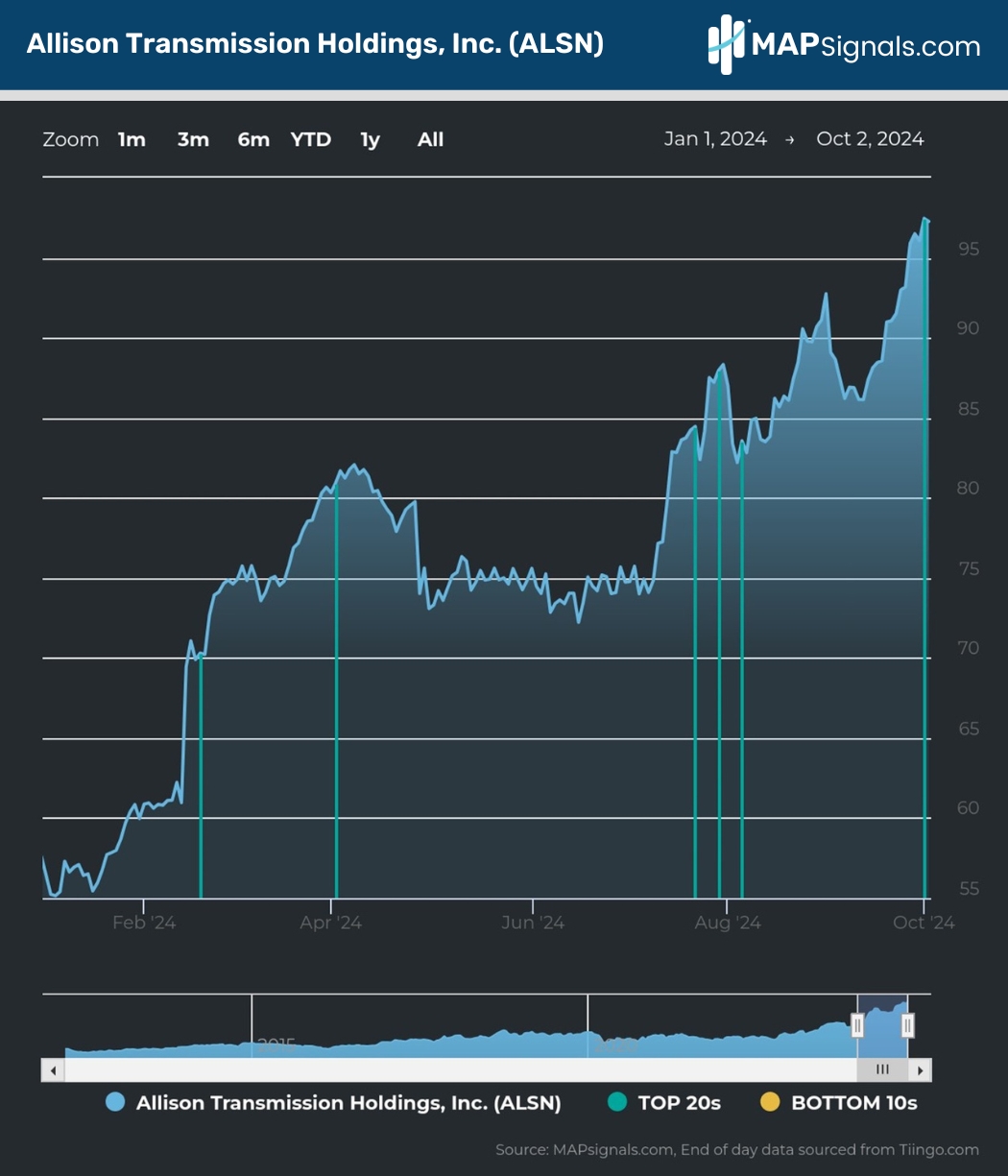 Allison Transmission Holdings, Inc. (ALSN) | MAPsignals