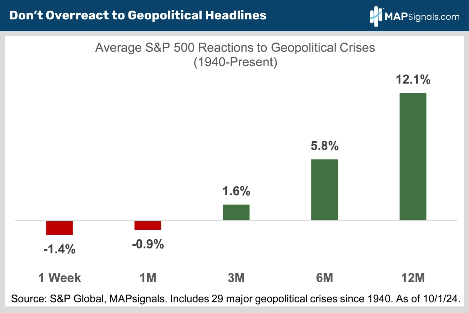 Average S&P 500 Reactions to Geopolitical Crises (1940-Present) | MAPsignals