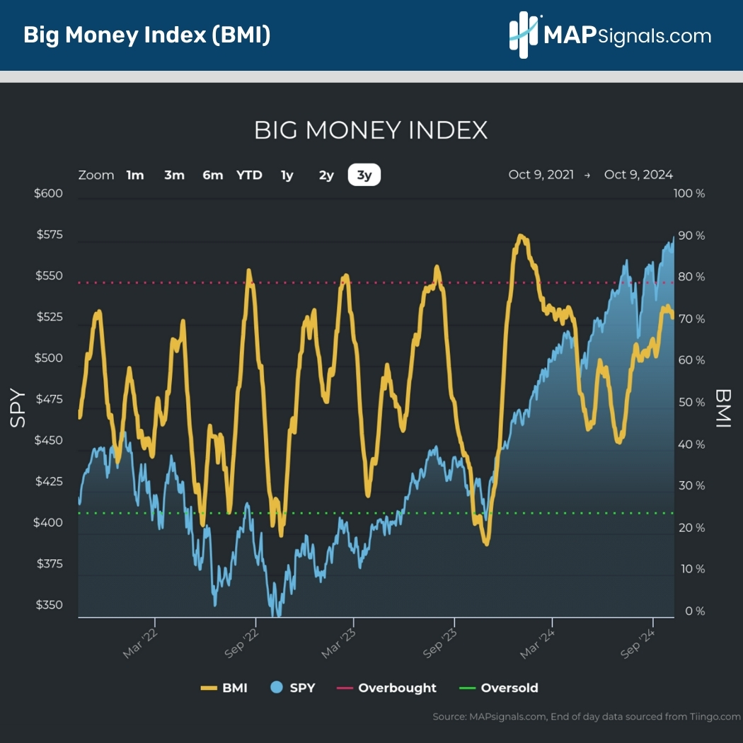 Big Money Index (BMI) | MAPsignals