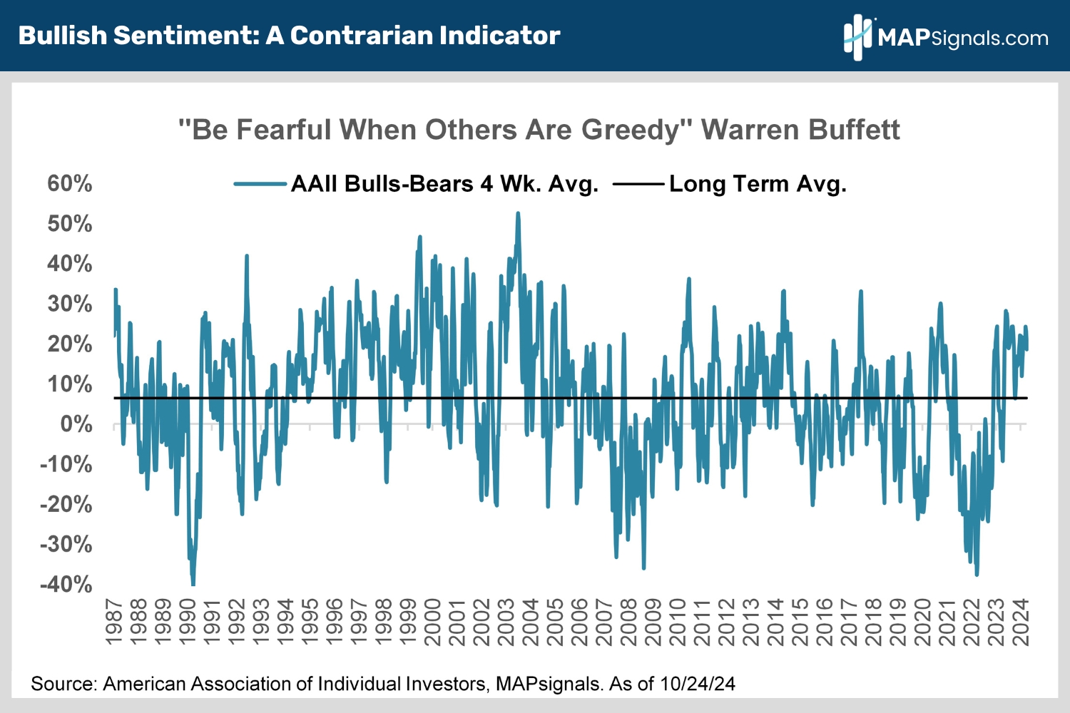 Bullish Sentiment A Contrarian Indicator | MAPsignals