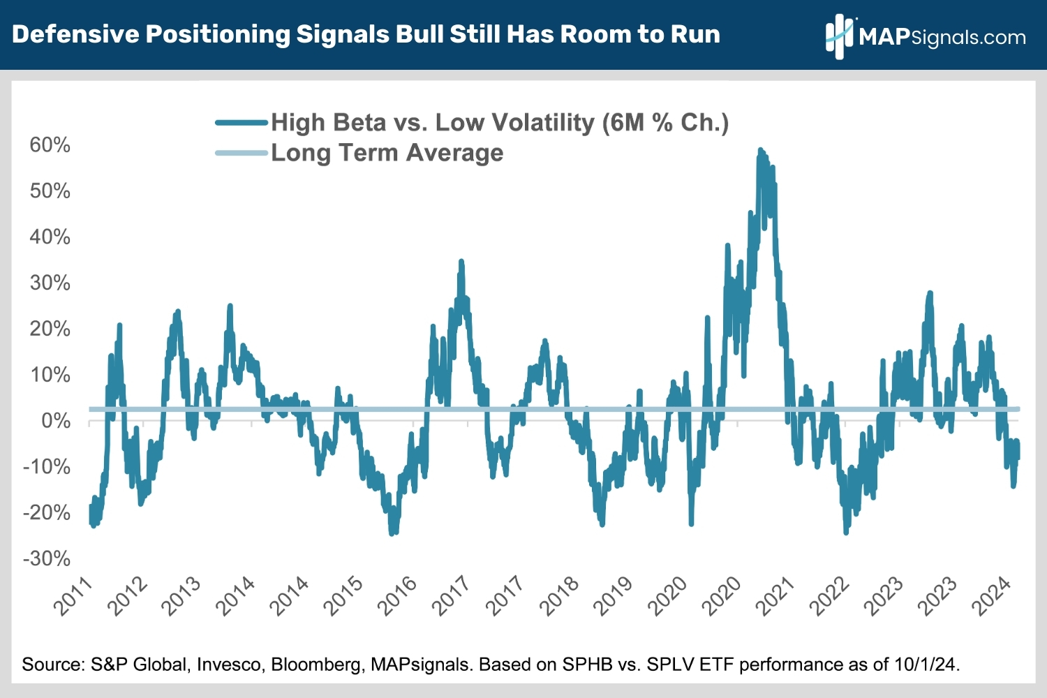 Defensive Positioning Signals Bull Still Has Room to Run | MAPsignals