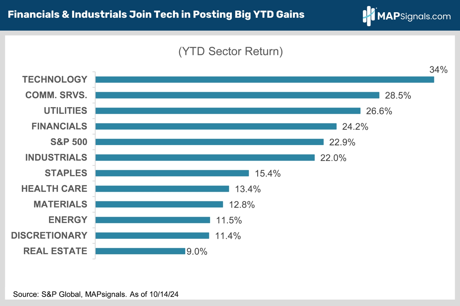 Financials & Industrials Join Tech in Posting Big YTD Gains | MAPsignals