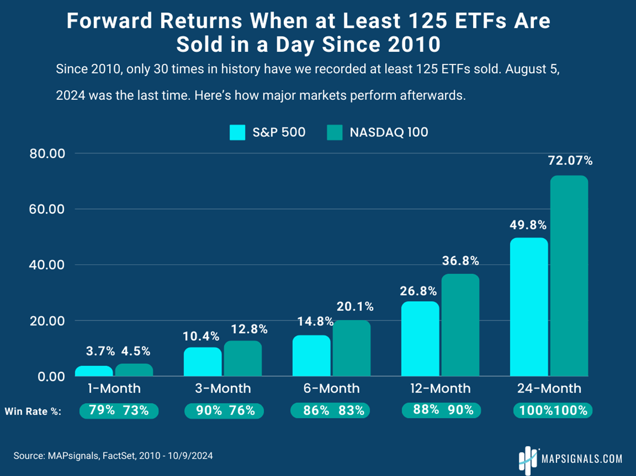 Forward Returns when 125 ETFs are sold in a day since 2010 | FactSet | MAPsignals
