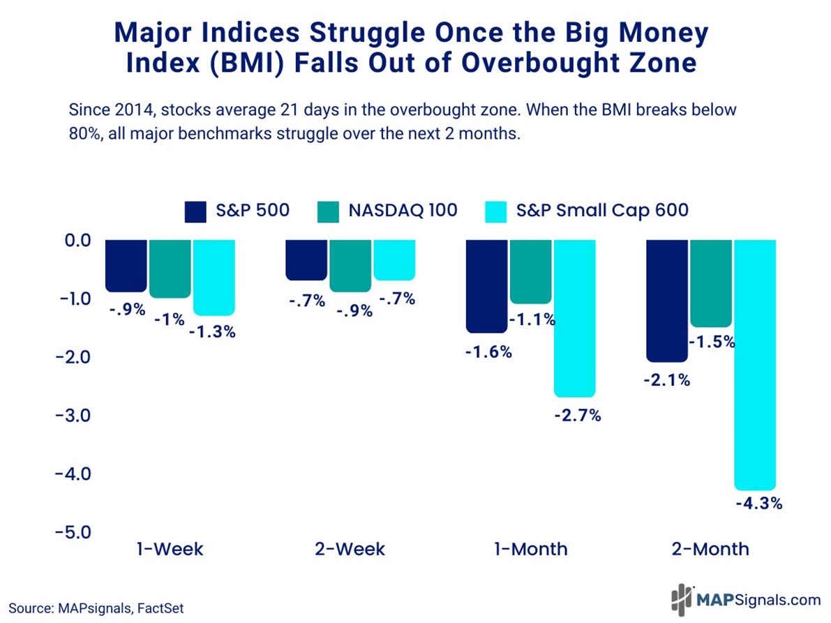Major Indices Struggle Once the Big Money Index (BMI) Falls Out of Overbought Zone | FactSet | MAPsignals
