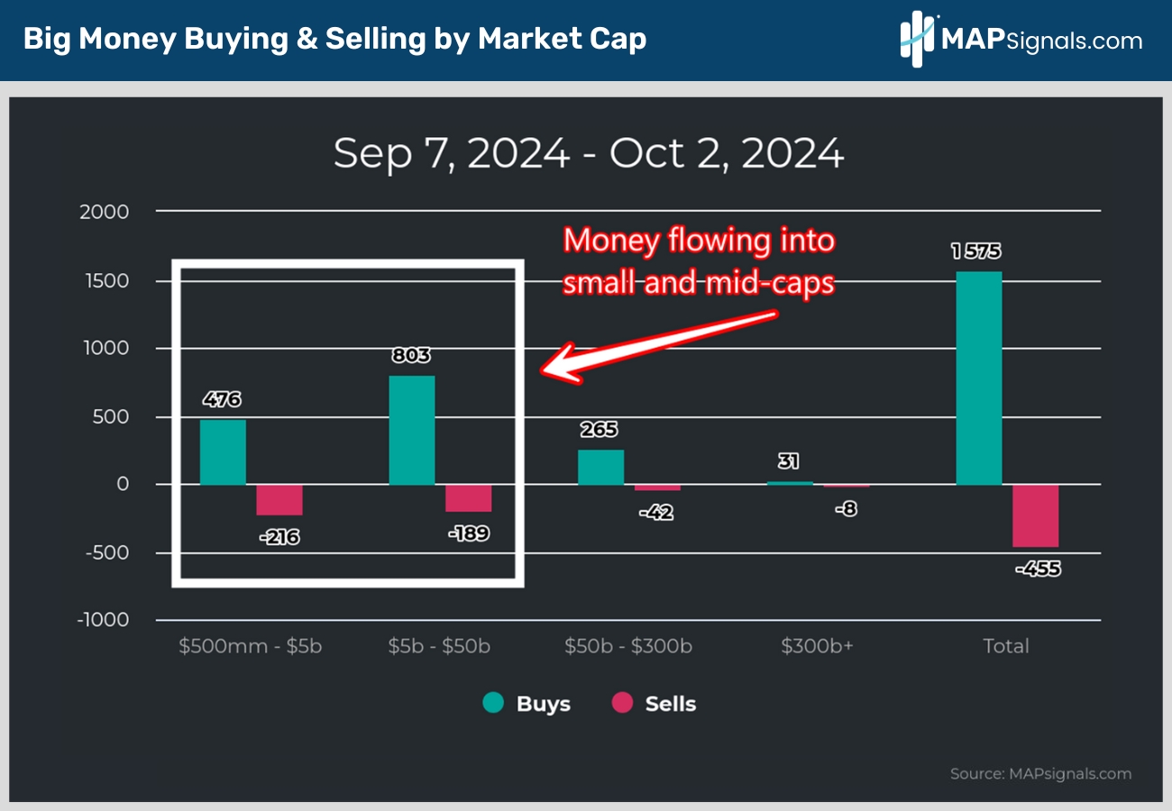 Money is flowing into Small-Caps & Mid-Caps | MAPsignals