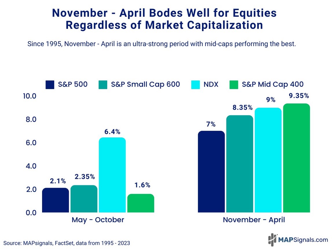 November - April bodes well for equities regardless of market capitalization | FactSet | MAPsignals