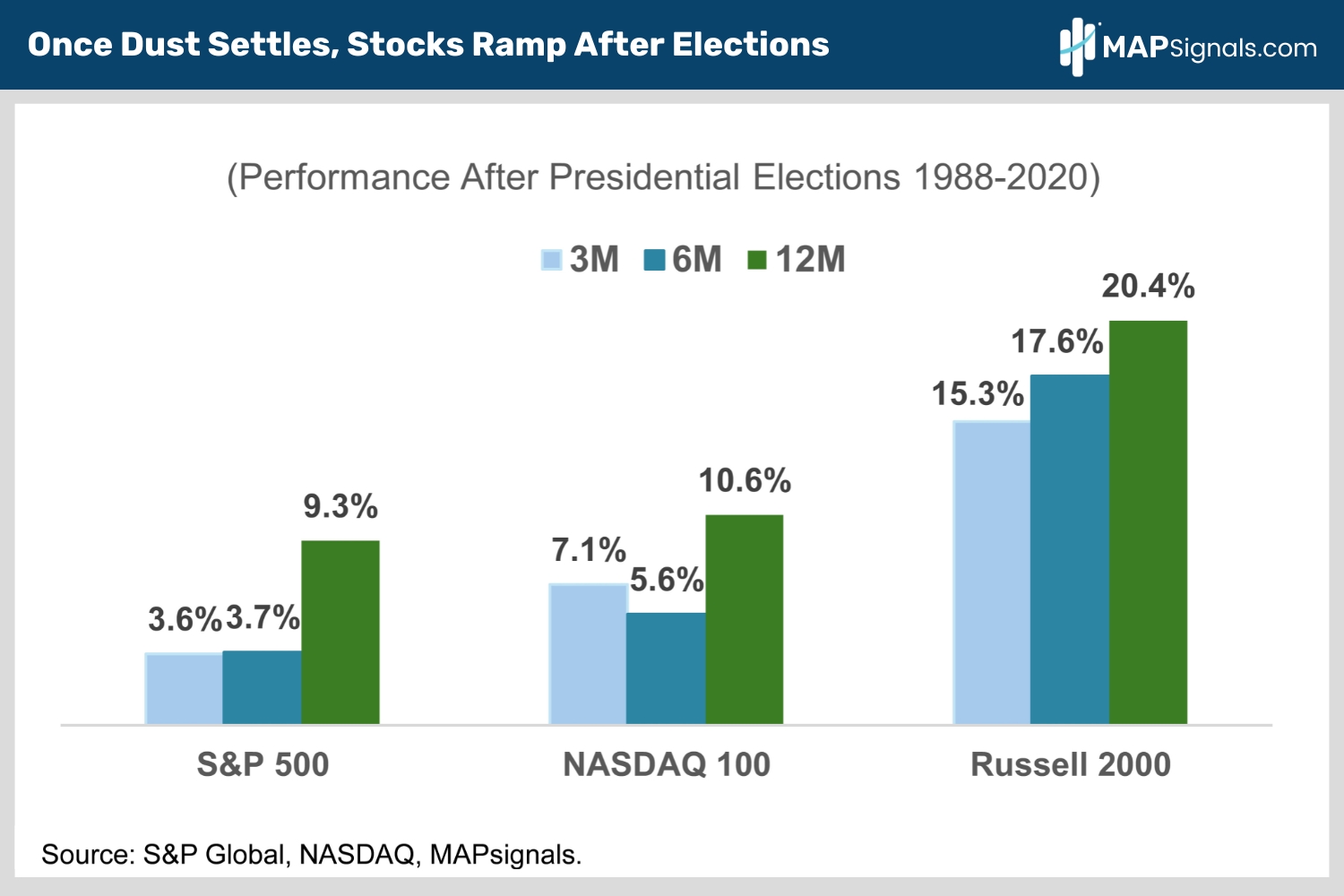 Performance After Presidential Elections 1988-2020 | MAPsignals