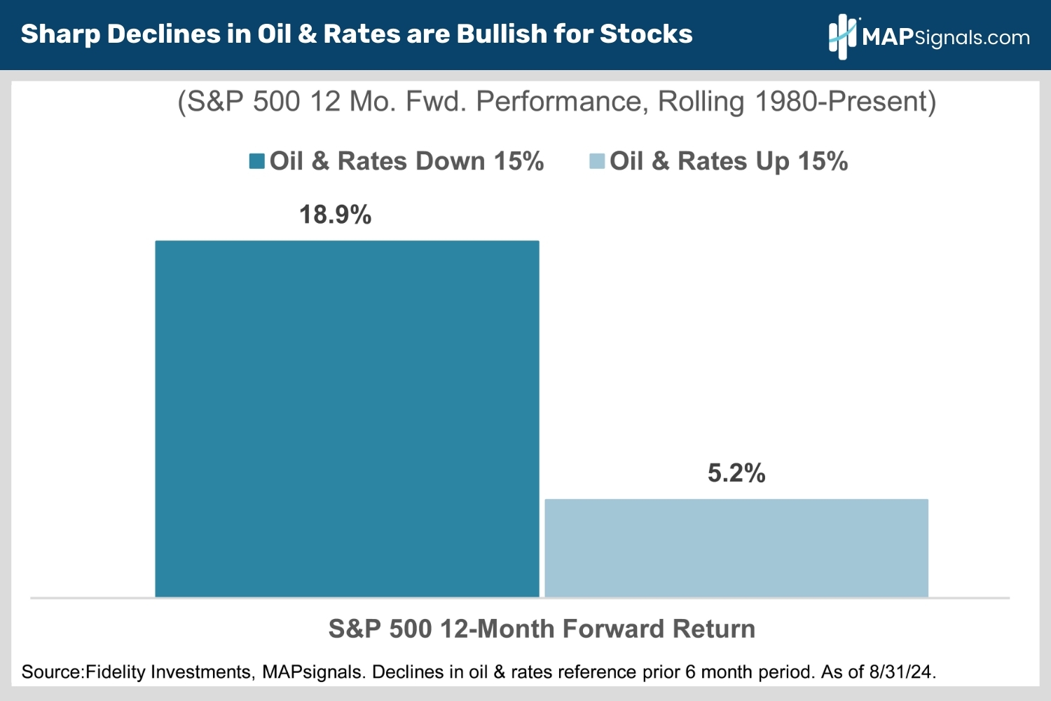 S&P 500 12 Mo. Fwd. Performance, Rolling 1980-Present | MAPsignals