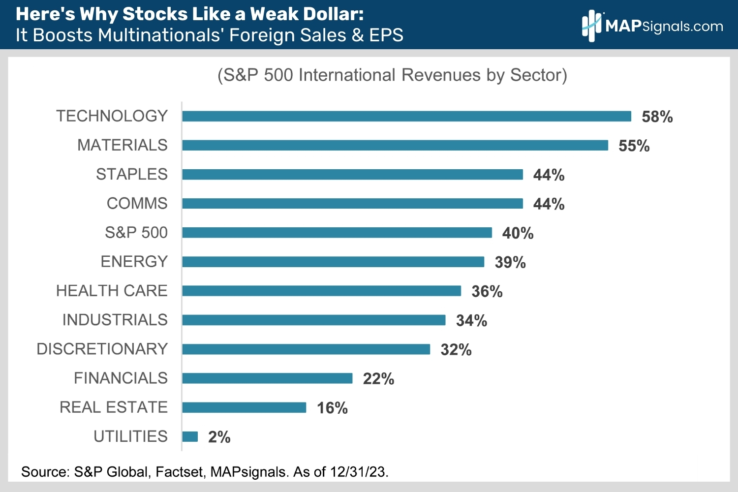 S&P 500 International Revenues by Sector | MAPsignals