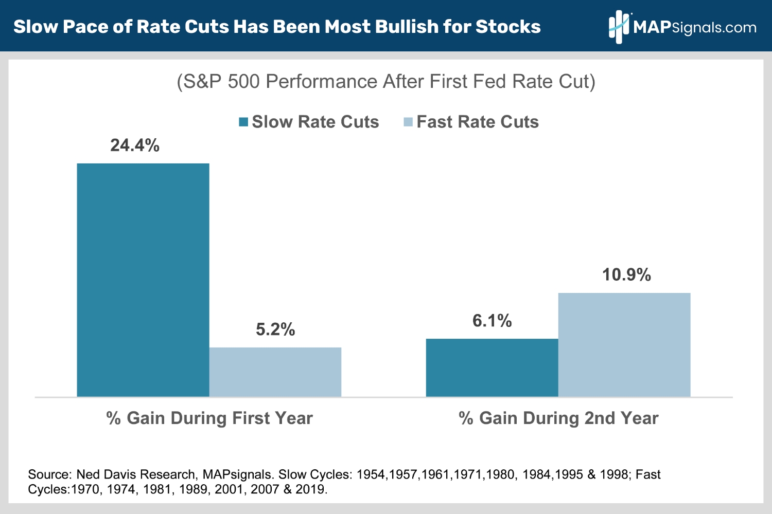 S&P 500 Performance After First Fed Rate Cut | MAPsignals