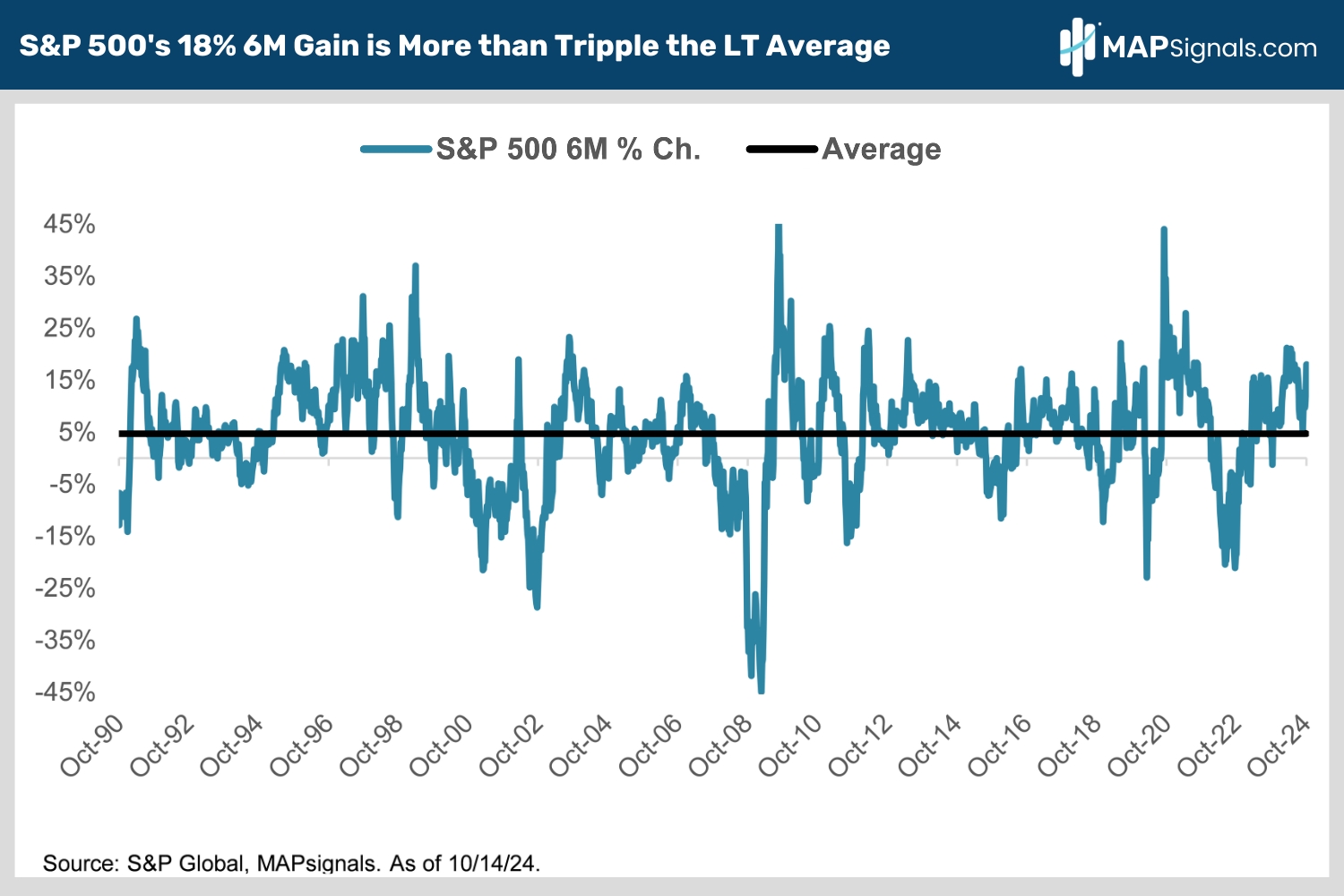 S&P 500's 18% 6M Gain is More than Tripple the LT Average | MAPsignals