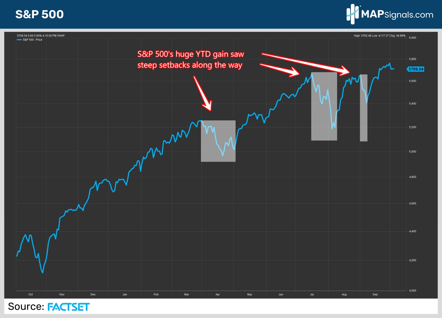S&P 500's YTD gain saw setbacks along the way | FactSet | MAPsignals