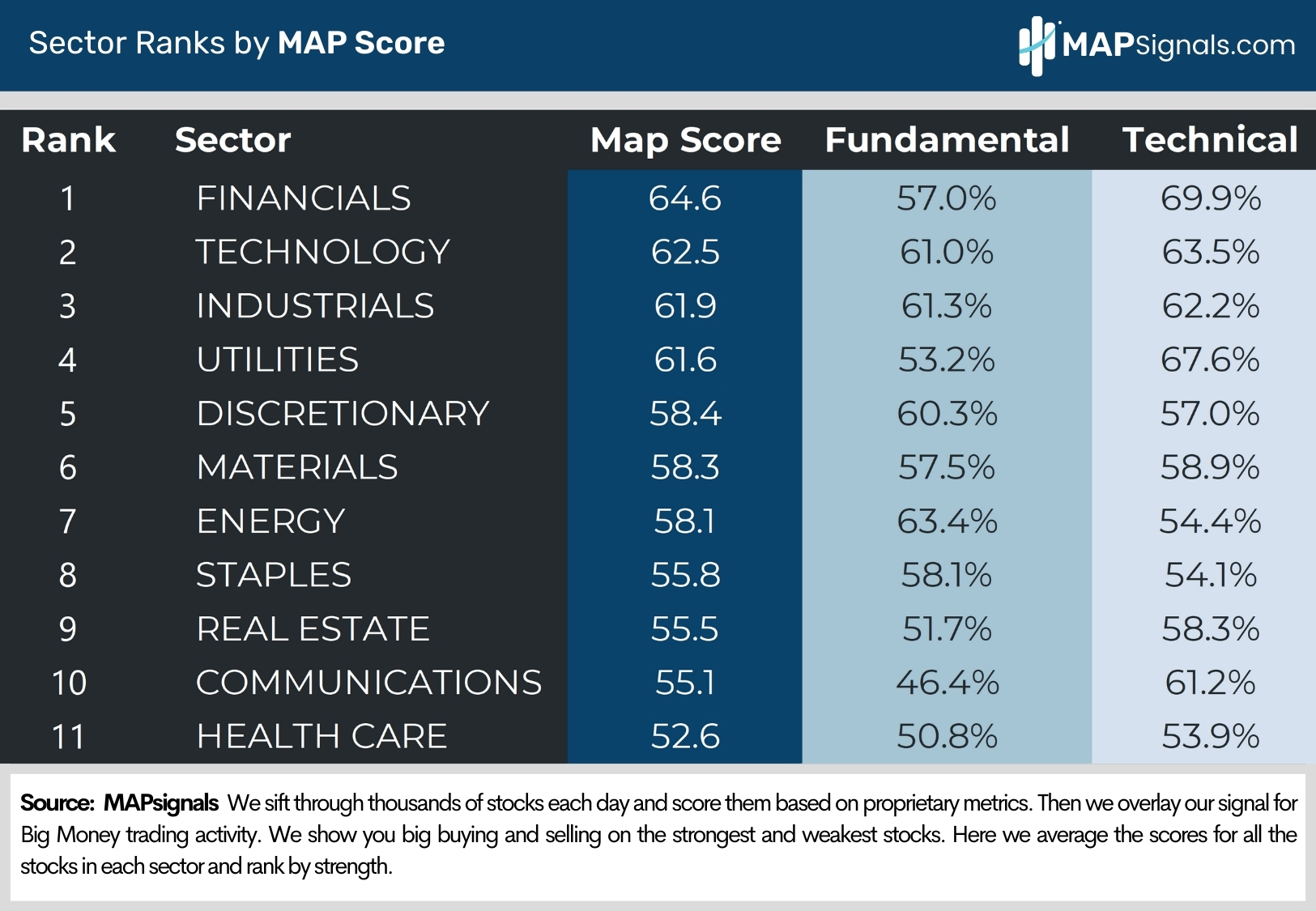 Sector Ranks by MAP Score | MAPsignals