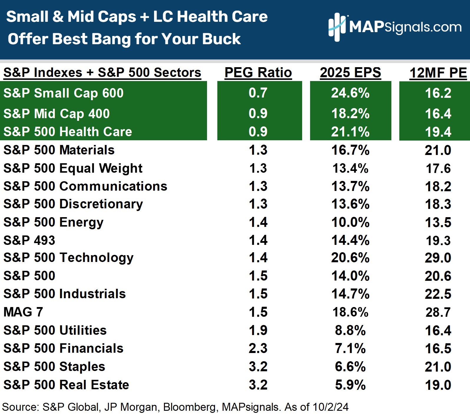 Small & Mid Caps + LC Health Care Offer Best Bang for Your Buck | MAPsignals