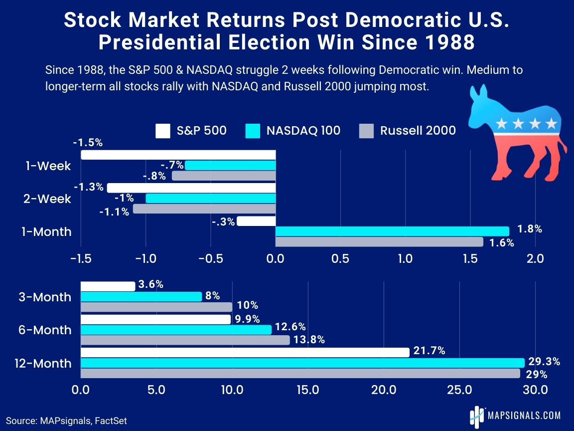 Stock Market Returns post Democratic election wins since 1988 | MAPsignals