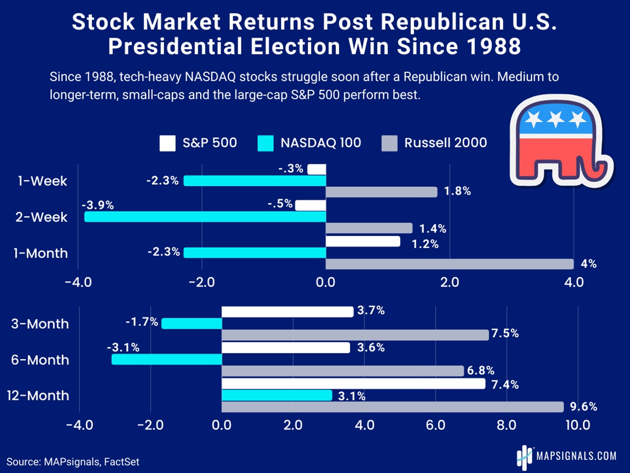Stock Market Returns post Republican win election wins since 1988 | MAPsignals