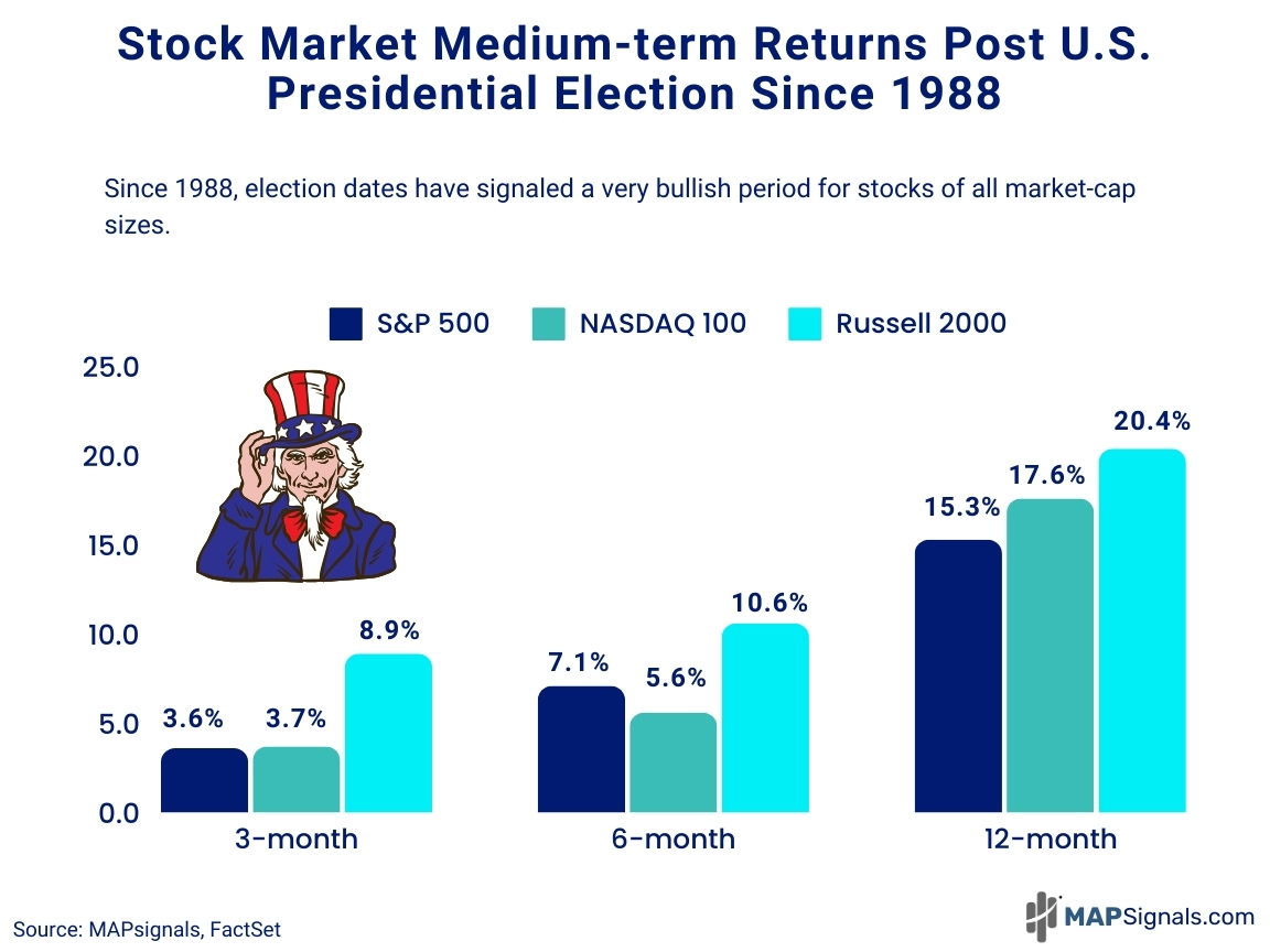 Stock Market medium-term returns post US Elections since 1988 | MAPsignals