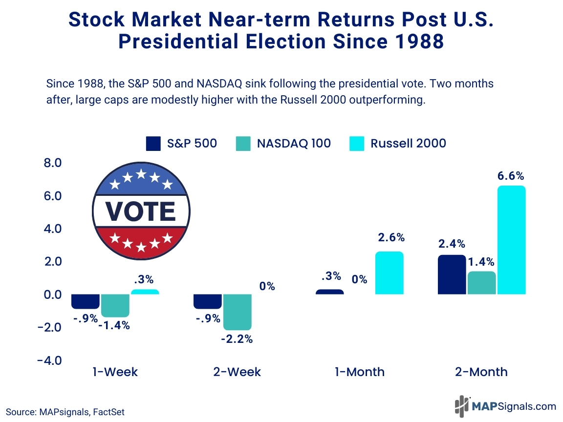Stock Market near-term returns post US Elections since 1988 | MAPsignals