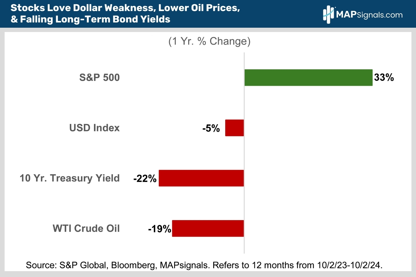 Stocks Love Dollar Weakness | MAPsignals