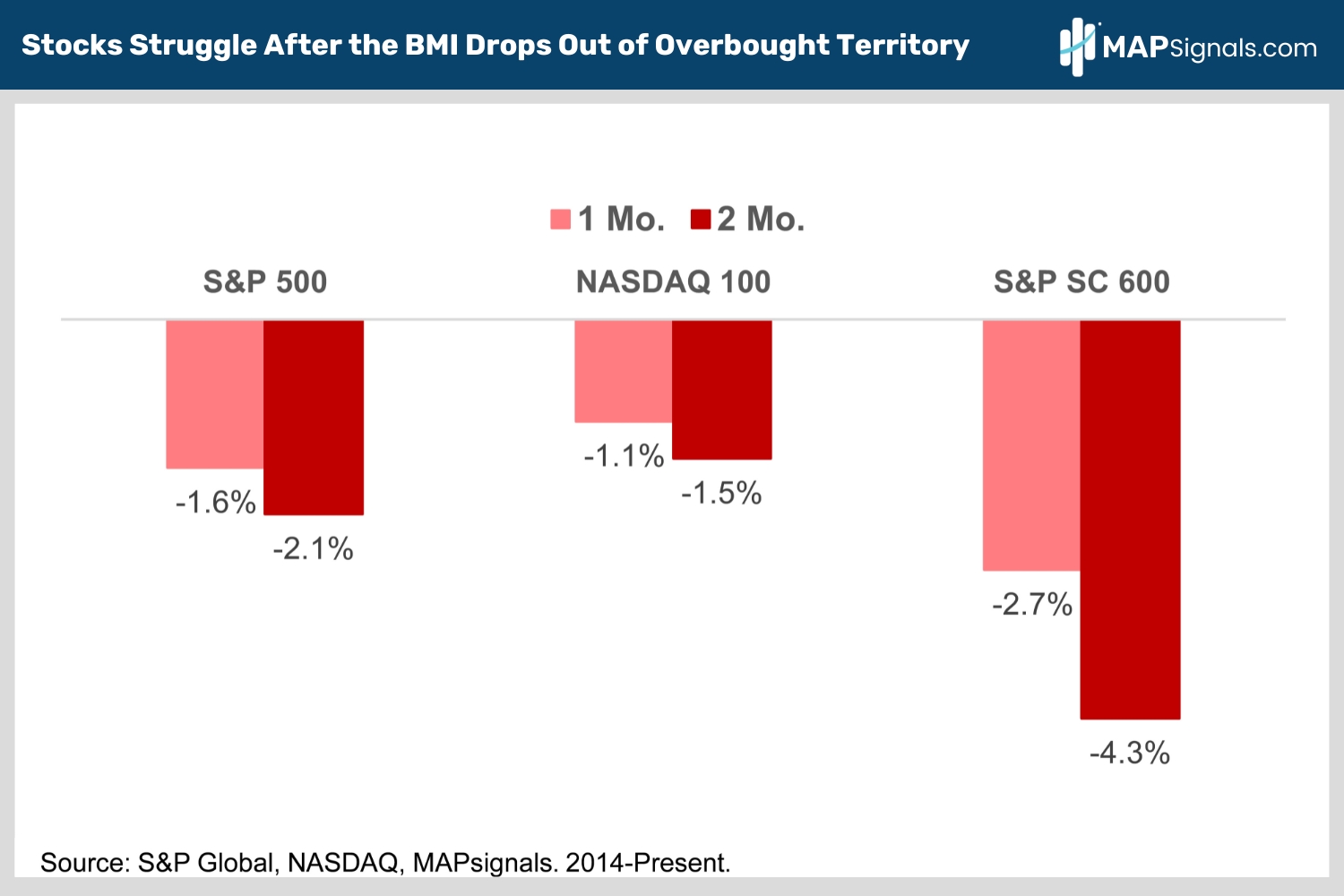Stocks Struggle After the BMI Drops Out of Overbought Territory | MAPsignals