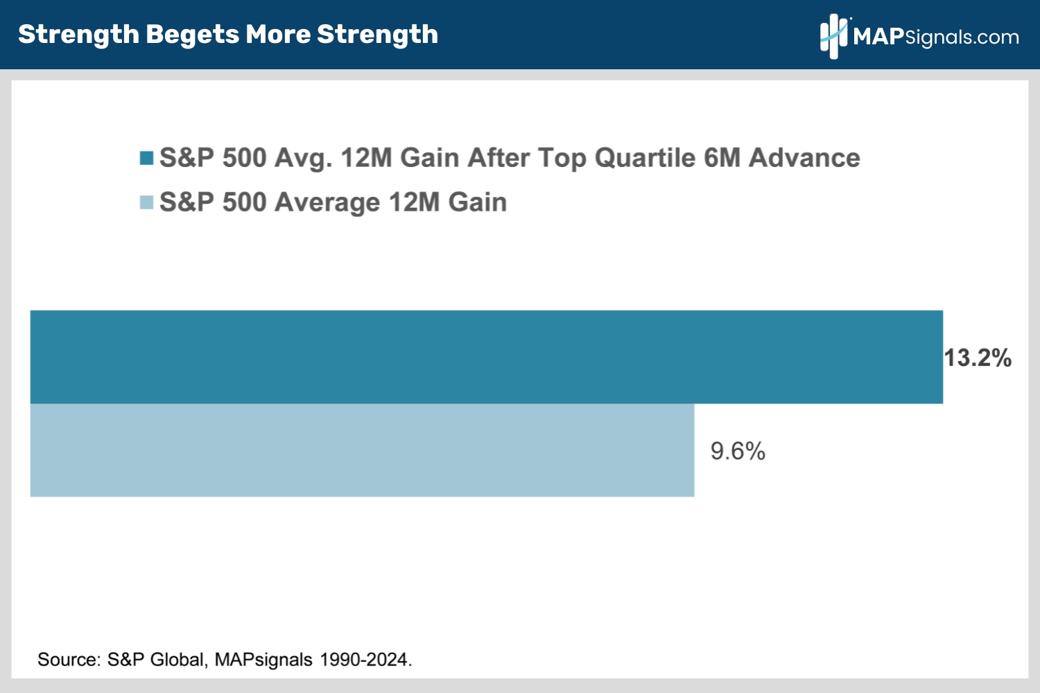 Strength Begets More Strength | MAPsignals
