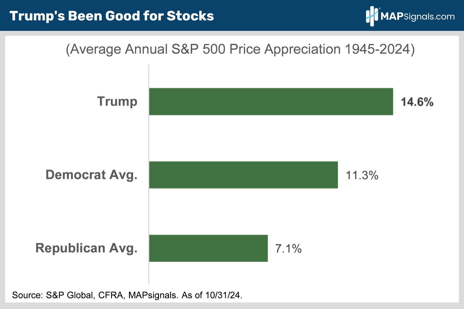 Avg. Annual S&P 500 Price Appreciation 1945-2024 | MAPsignals