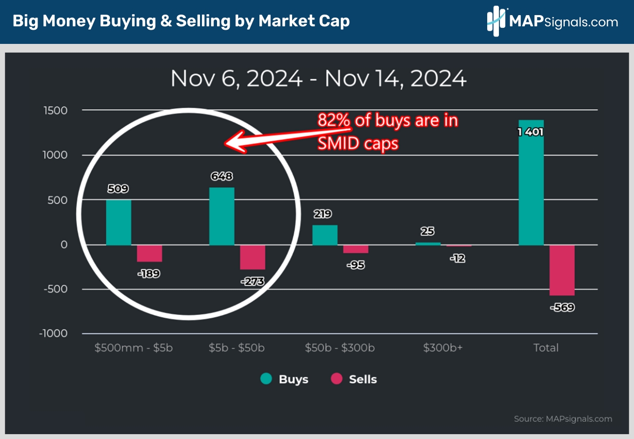 Big Money Buying & Selling by Market Cap | MAPsignals