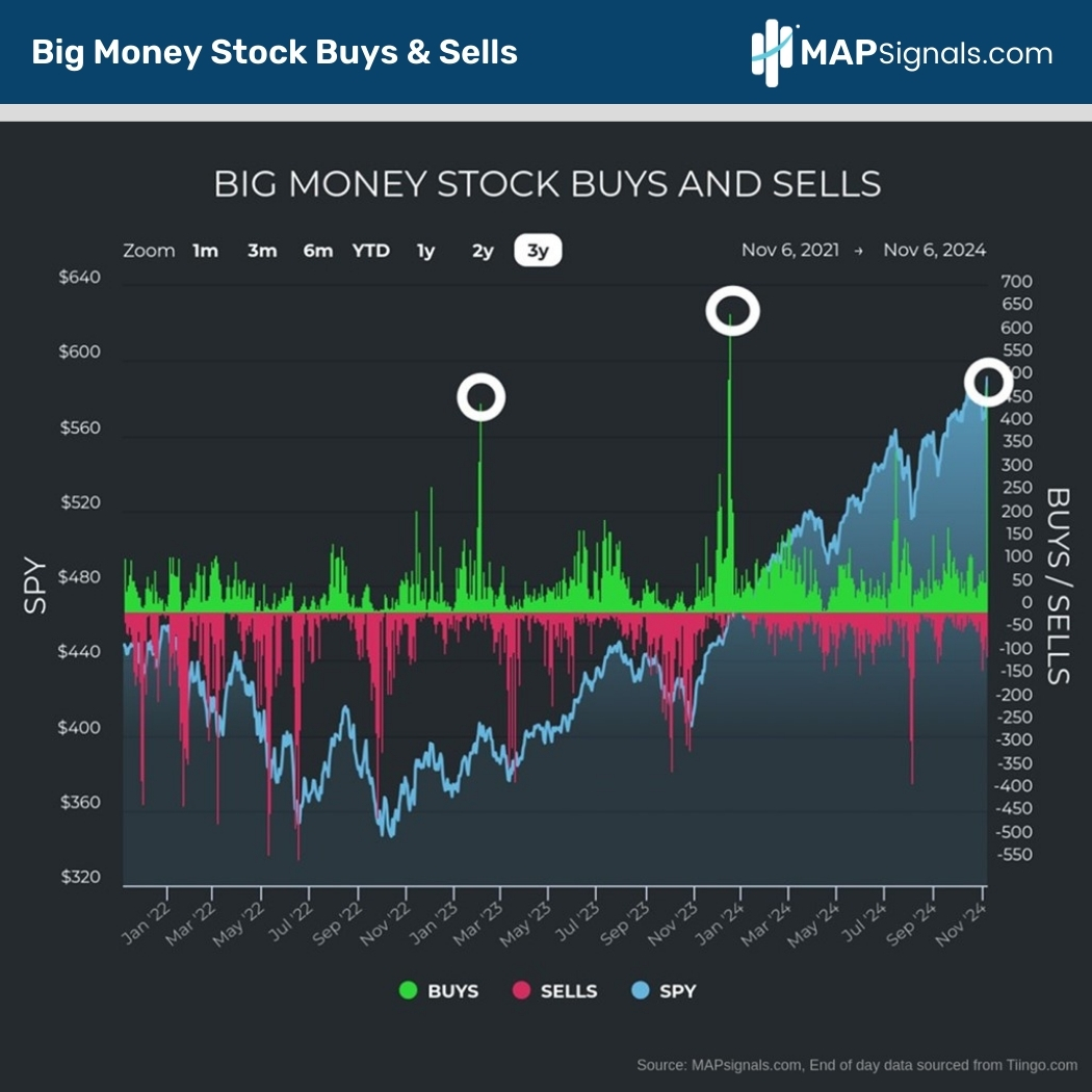Big Money Stock Buys & Sells | MAPsignals