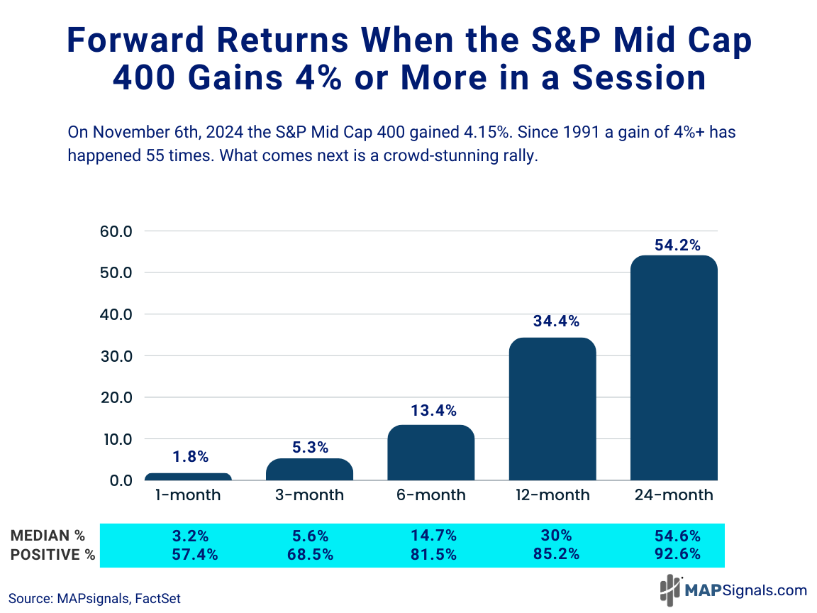 Fwd Returns when S&P Mid Cap 400 gains 4% or more | MAPsignals