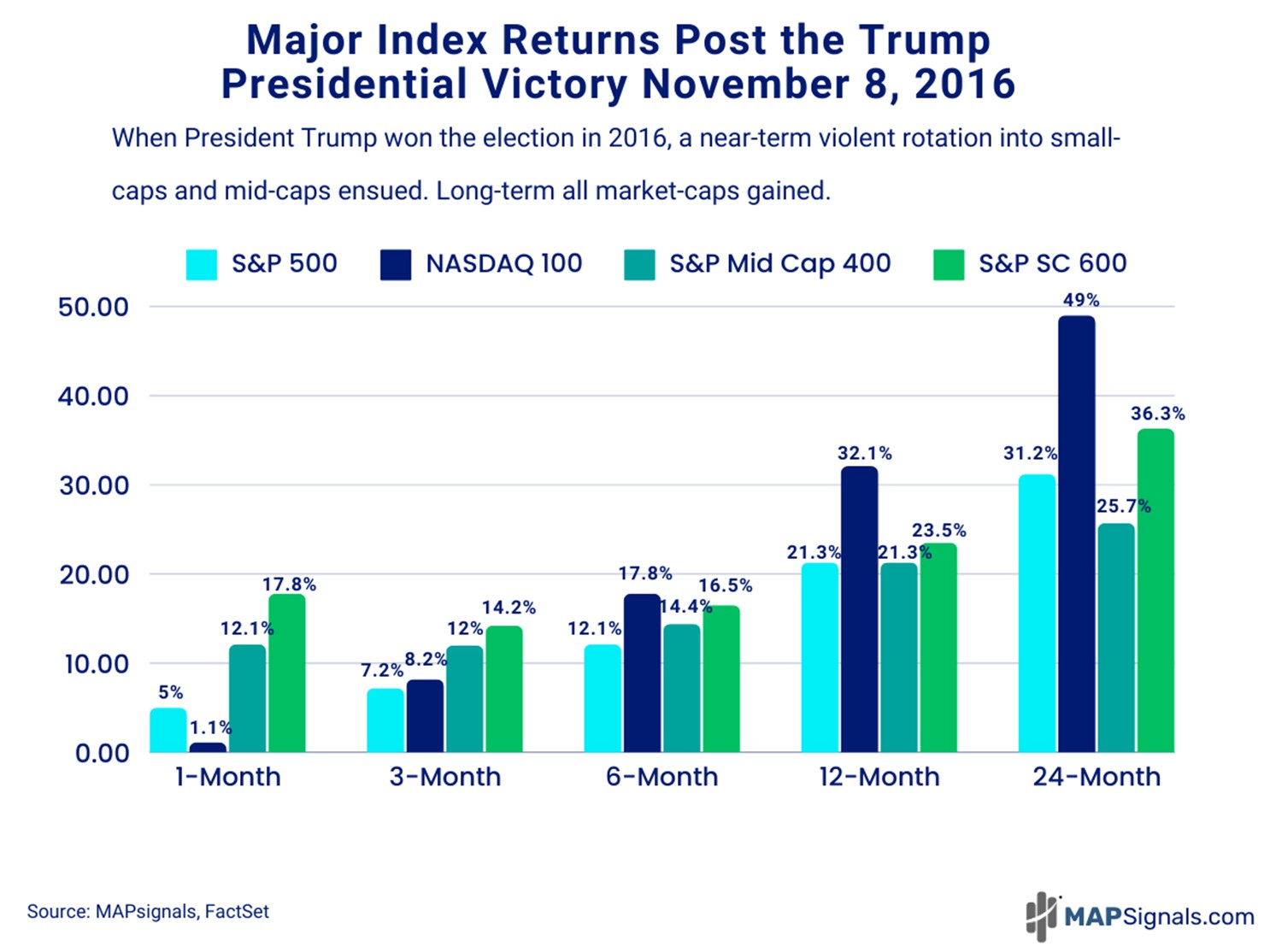 Major Index Returns Post the Trump Presidential Victory (Nov 8, 2016) | MAPsignals