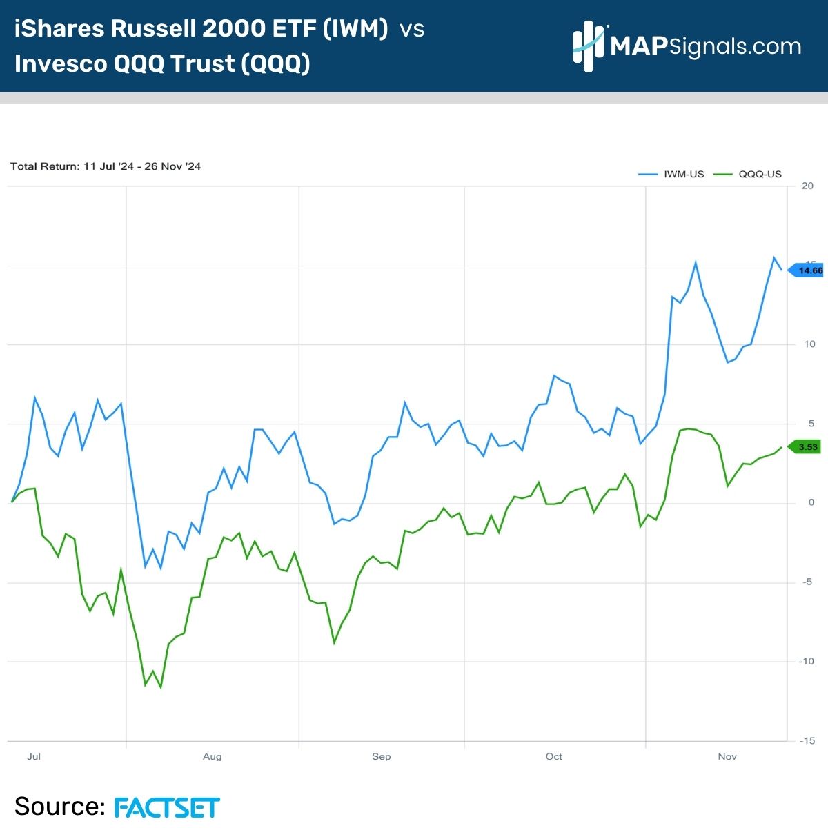 Russell 2000 ETF (IWM) vs QQQ Trust (QQQ) | FactSet | MAPsignals