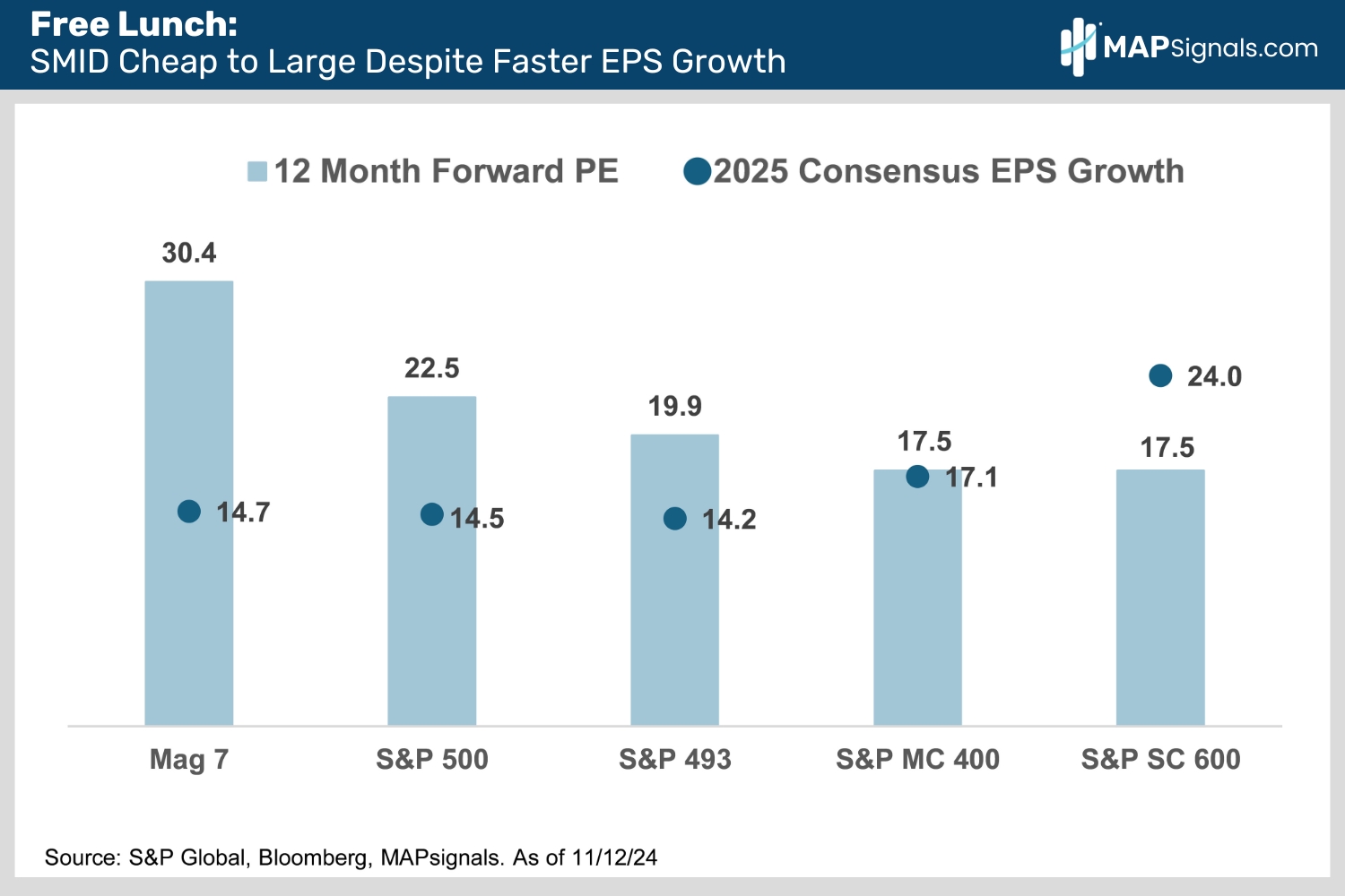 SMID Cheap to Large Despite Faster EPS Growth | MAPsignals