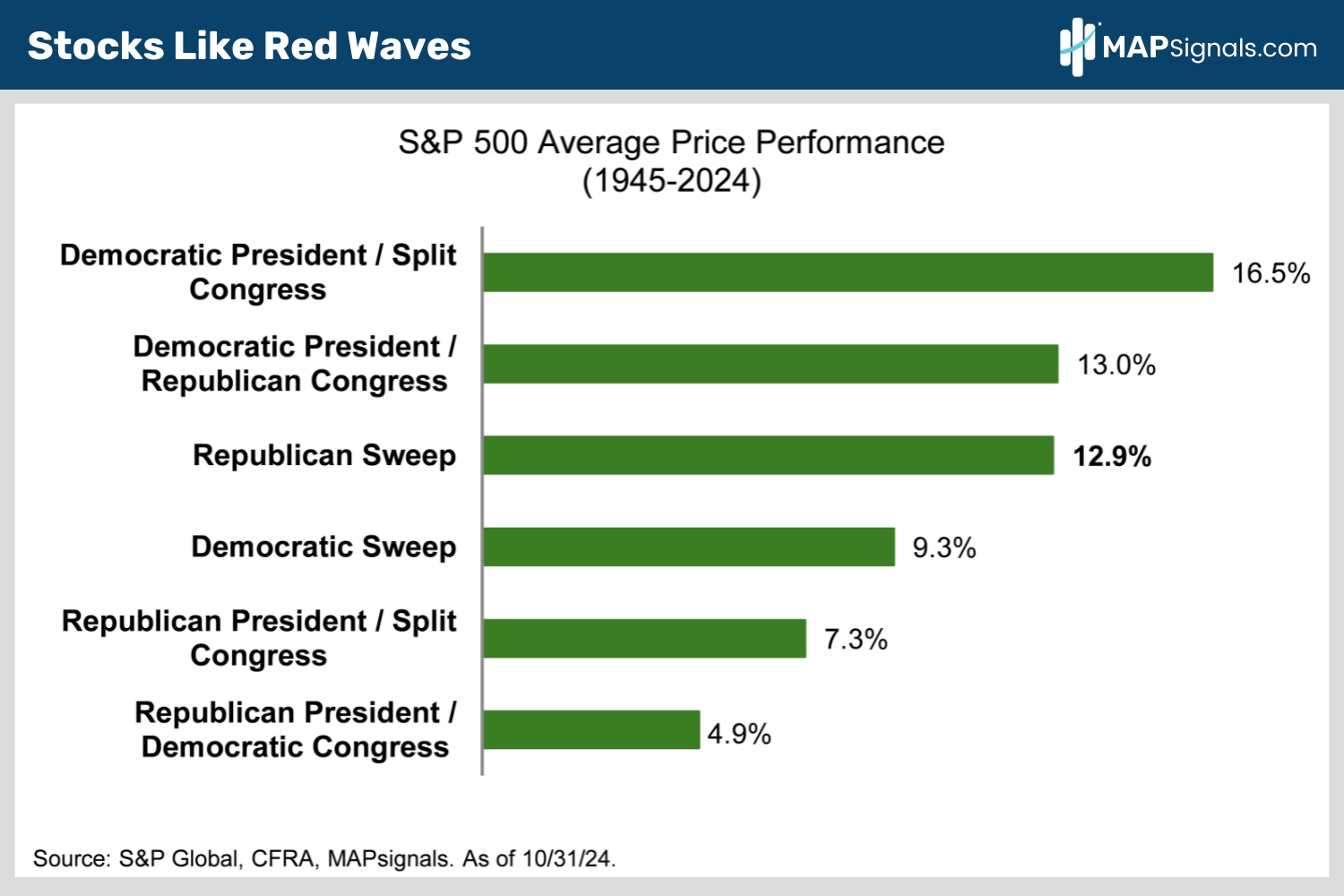 S&P 500 Avg. Price Performance | MAPsignals