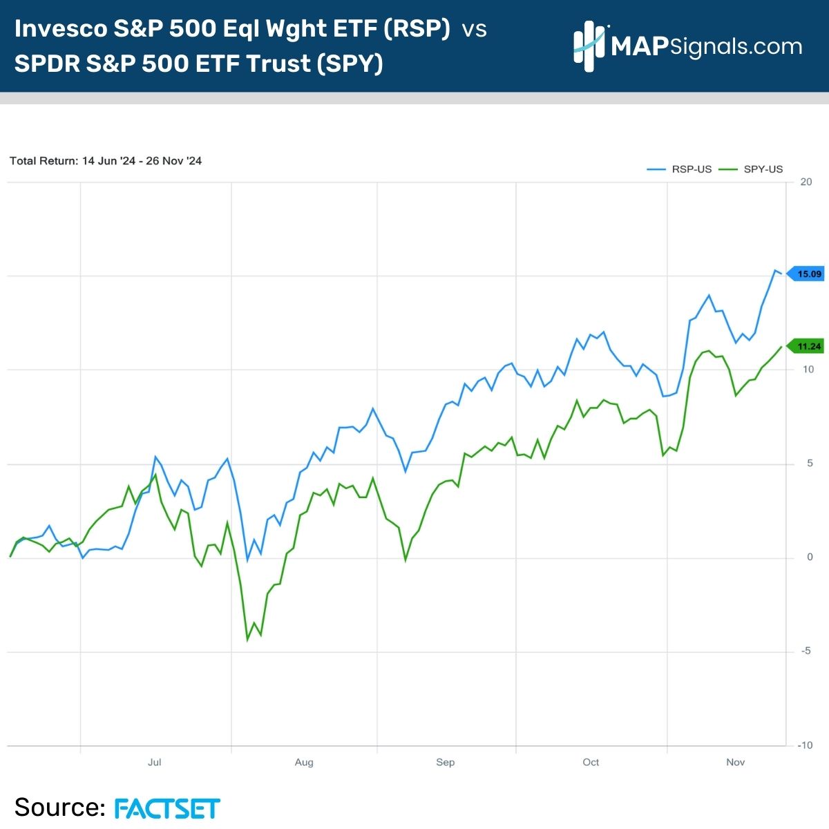 S&P 500 Eql Wght ETF (RSP) vs SPDR S&P 500 ETF (SPY) | FactSet | MAPsignals