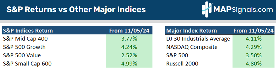 S&P Returns vs Other Major Indices | MAPsignals