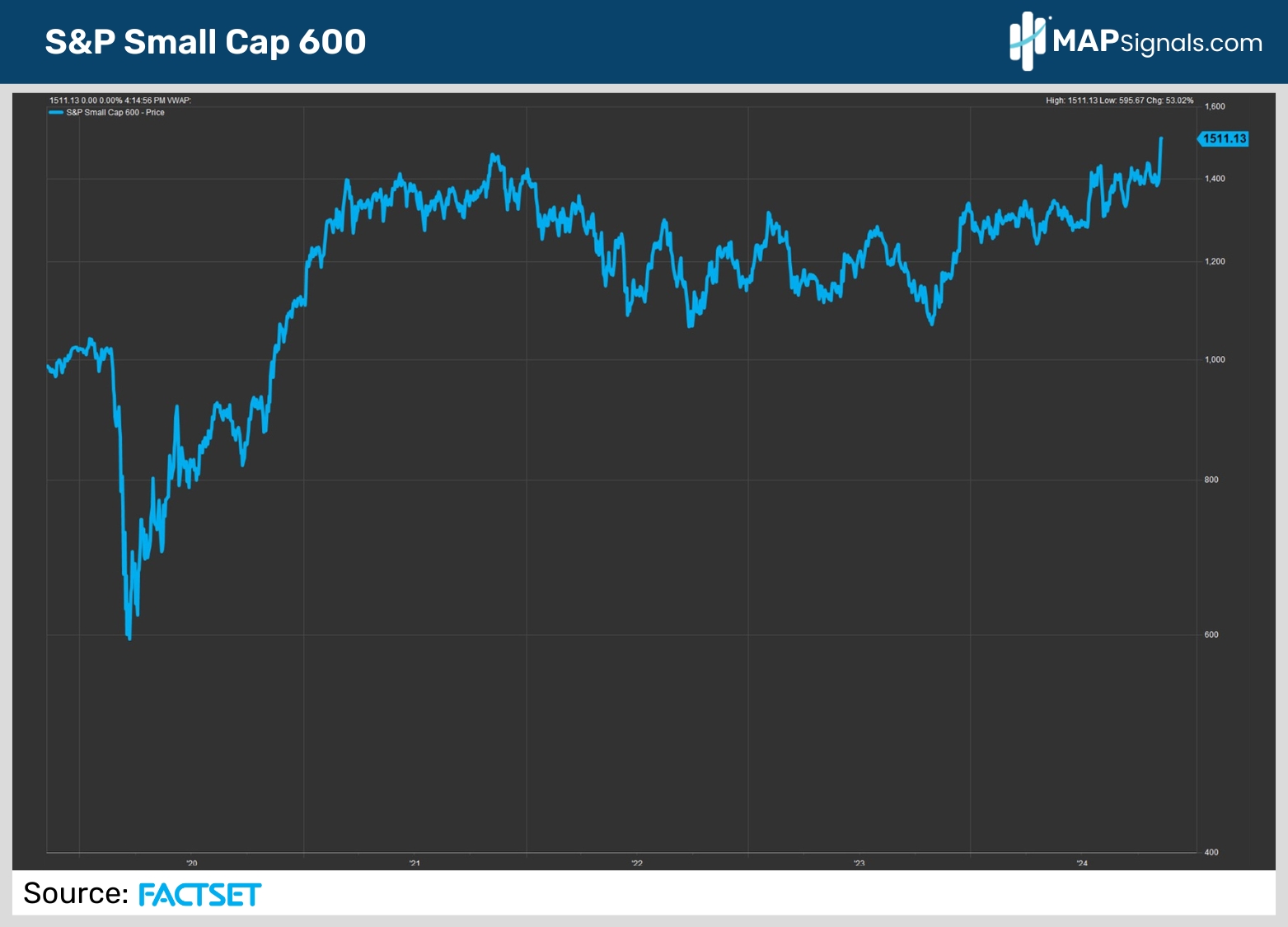 S&P Smal Cap 600 | FactSet | MAPsignals